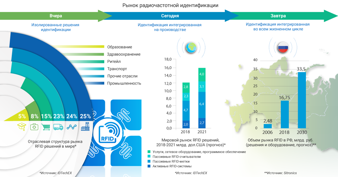 Инфографика на тему радиочастотной идентификации